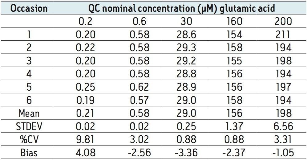 QC validation data for glutamic acid.