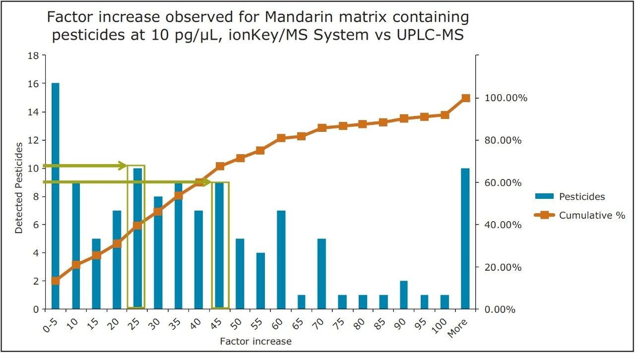 Factor increase to the number of pesticides in mandarin matrix matched samples for the ionKey/MS System compared to UPLC-MS. The increase is shown as a bar graph, with the percentage cumulative frequency also plotted.