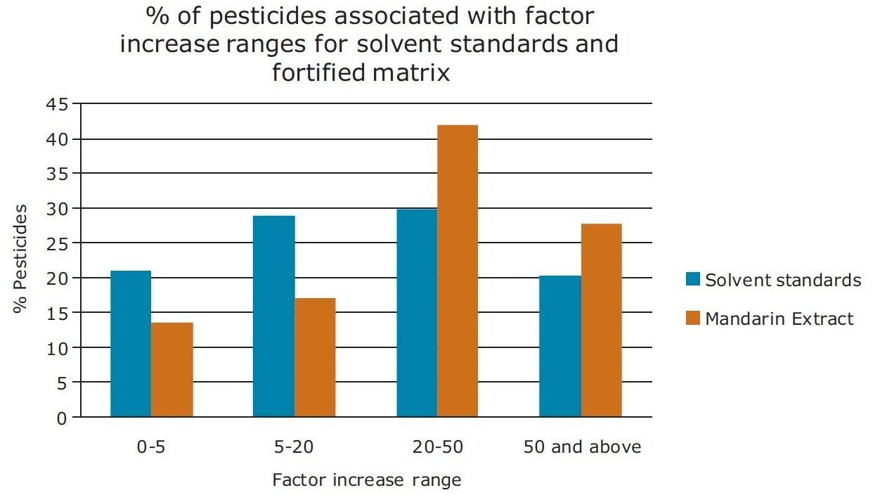 Summary of the percentage of pesticides associated with factor increases using theionKey/MS System compared to UPLC-MS for pesticide solvent standards and diluted  mandarin extracts.