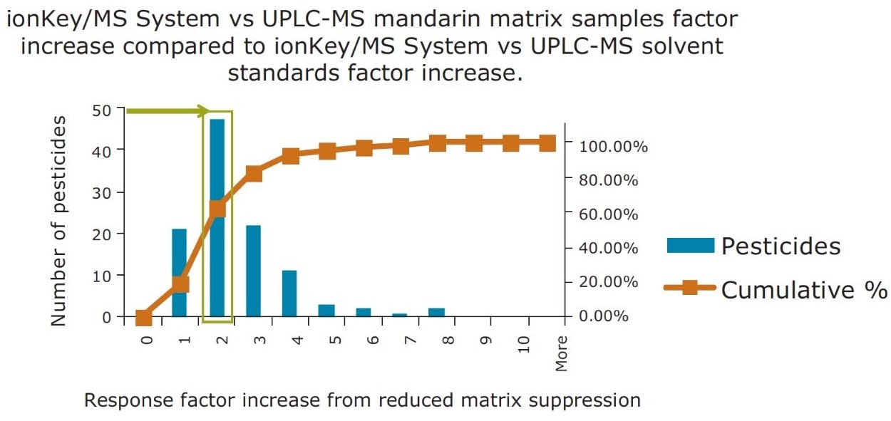 The factor difference specifically observed due to reduction of matrix suppression for all of pesticides analyzed in the mandarin matrix.