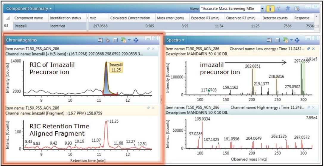 Reconstructed ion chromatograms (RICs) of the precursor/fragment ions of imazalil and MSE precursor/fragment ion spectra obtained for imazalil in mandarin matrix for imazalil, 500 fg/µL in vial (1 pg on column).