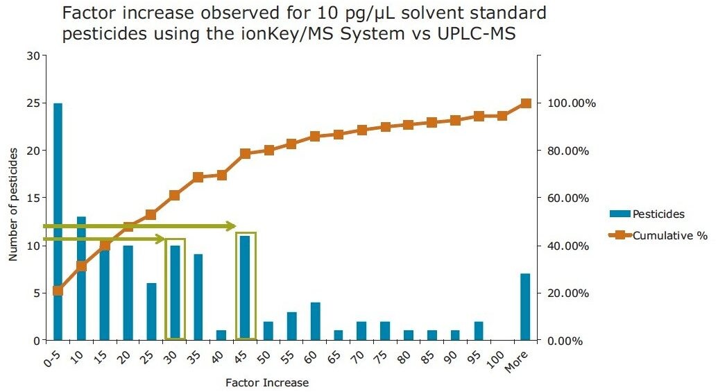 Factor increase to number of pesticides from solvent standards for the ionKey/MS System versus UPLC-MS. The increase is shown as a bar graph, with the percentage cumulative frequency also plotted.