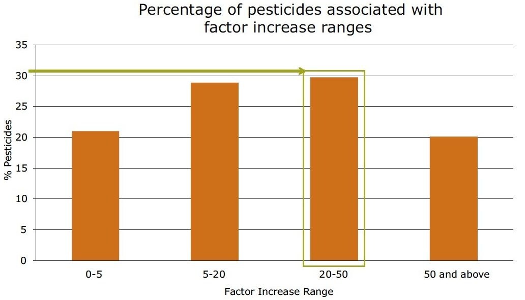  Summary of percentage of pesticides associated with factor  increase using the ionKey/MS System compared to UPLC-MS for pesticide solvent standards.