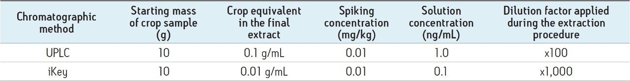 Illustration of spiking concentrations, solution concentrations, and dilution factors applied using the Granby extraction method for UPLC/iKey comparison.