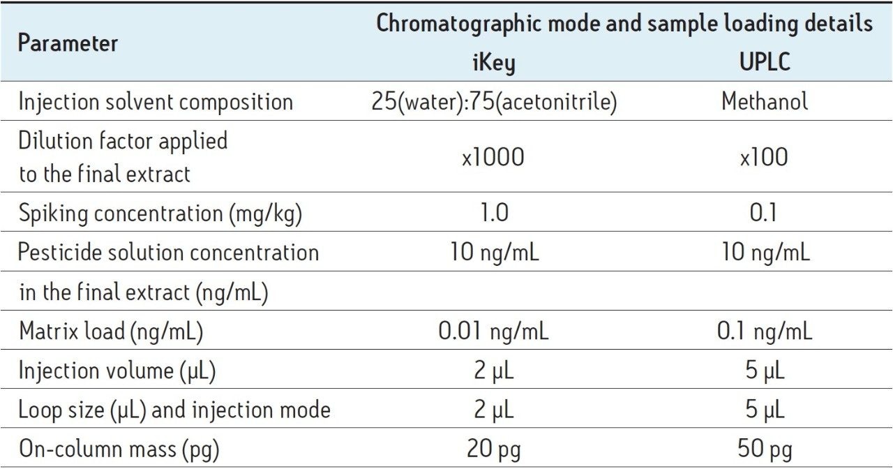 Parameters used for the direct comparison of the iKey and ACQUITY UPLC Systems in matrix extraction.