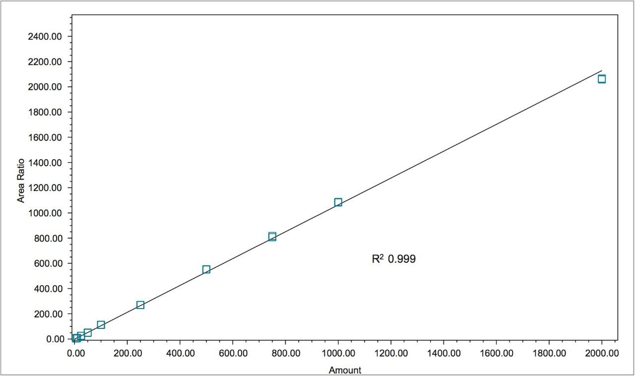 Calibration curve for 4-MEI