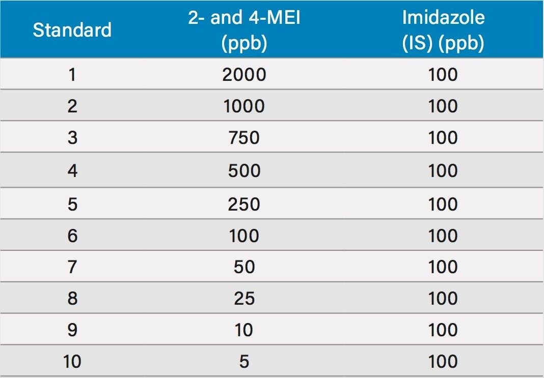  Concentrations used for the calibration curves
