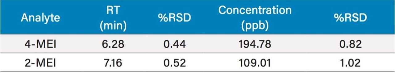  Reproducibility data for retention time