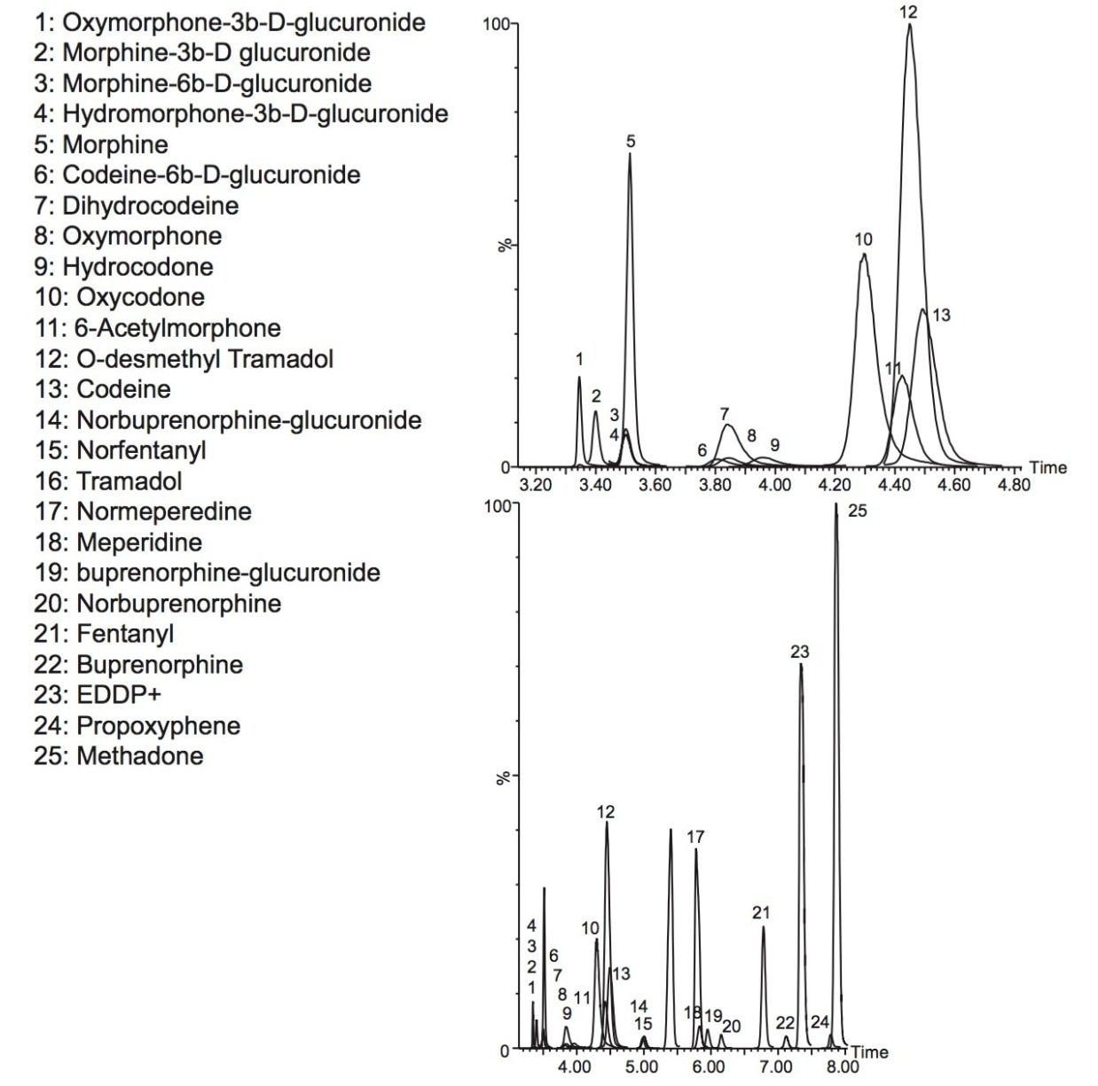 MRM chromatograms for 25 opioids and metabolites.