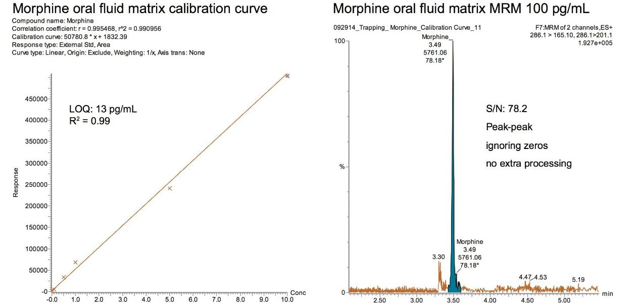 Calibration curve and LOQ of morphine spiked into oral fluid.