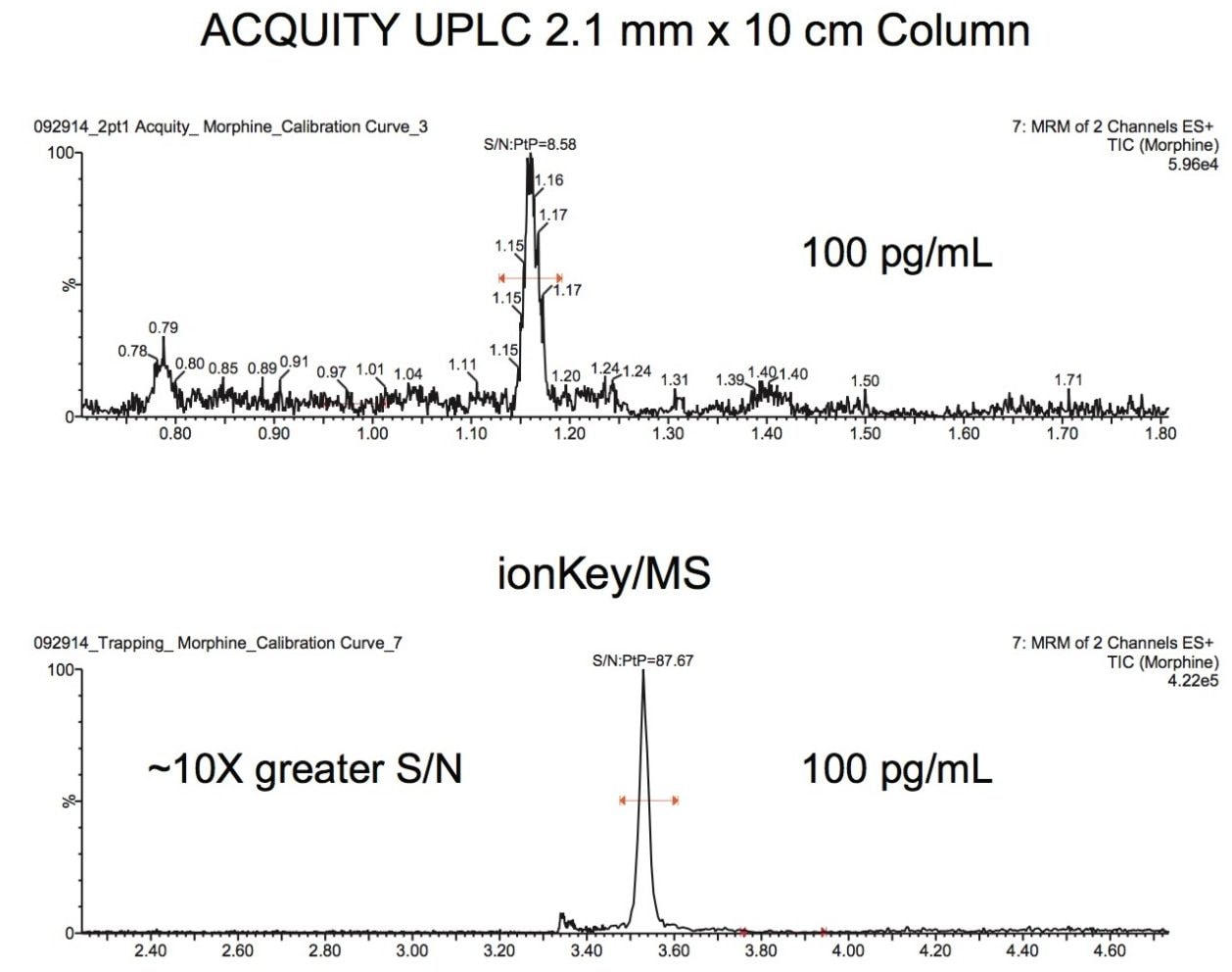 Comparison of morphine detection using an ionKey/MS System to an ACQUITY UPLC 2.1 mm I.D. Column.