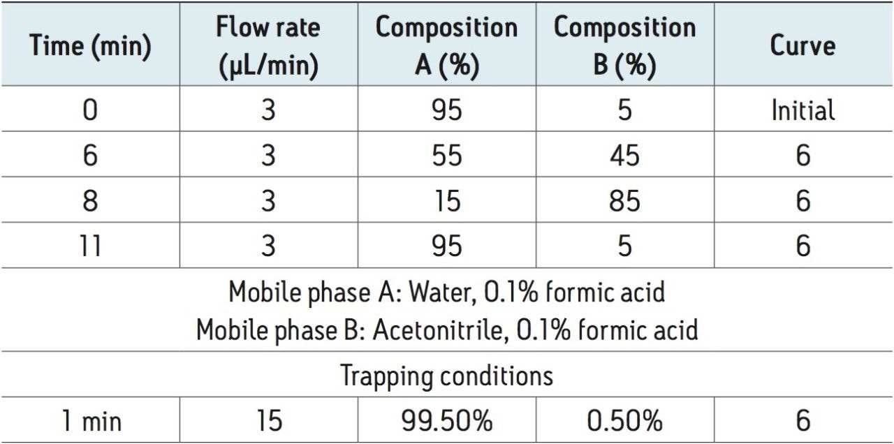 LC-MS conditions.