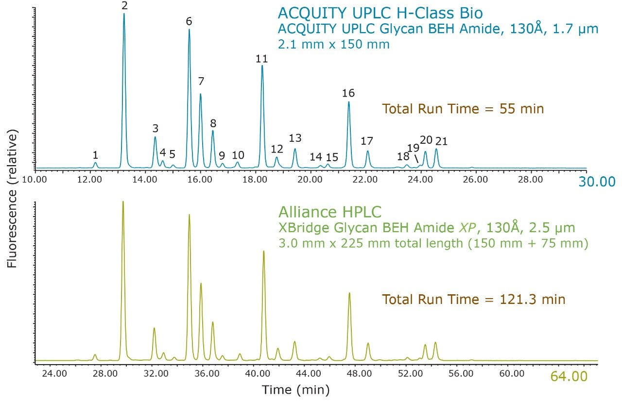 Comparison of UPLC and HPLC HILIC separations of RapiFluor-MS labeled N-glycans