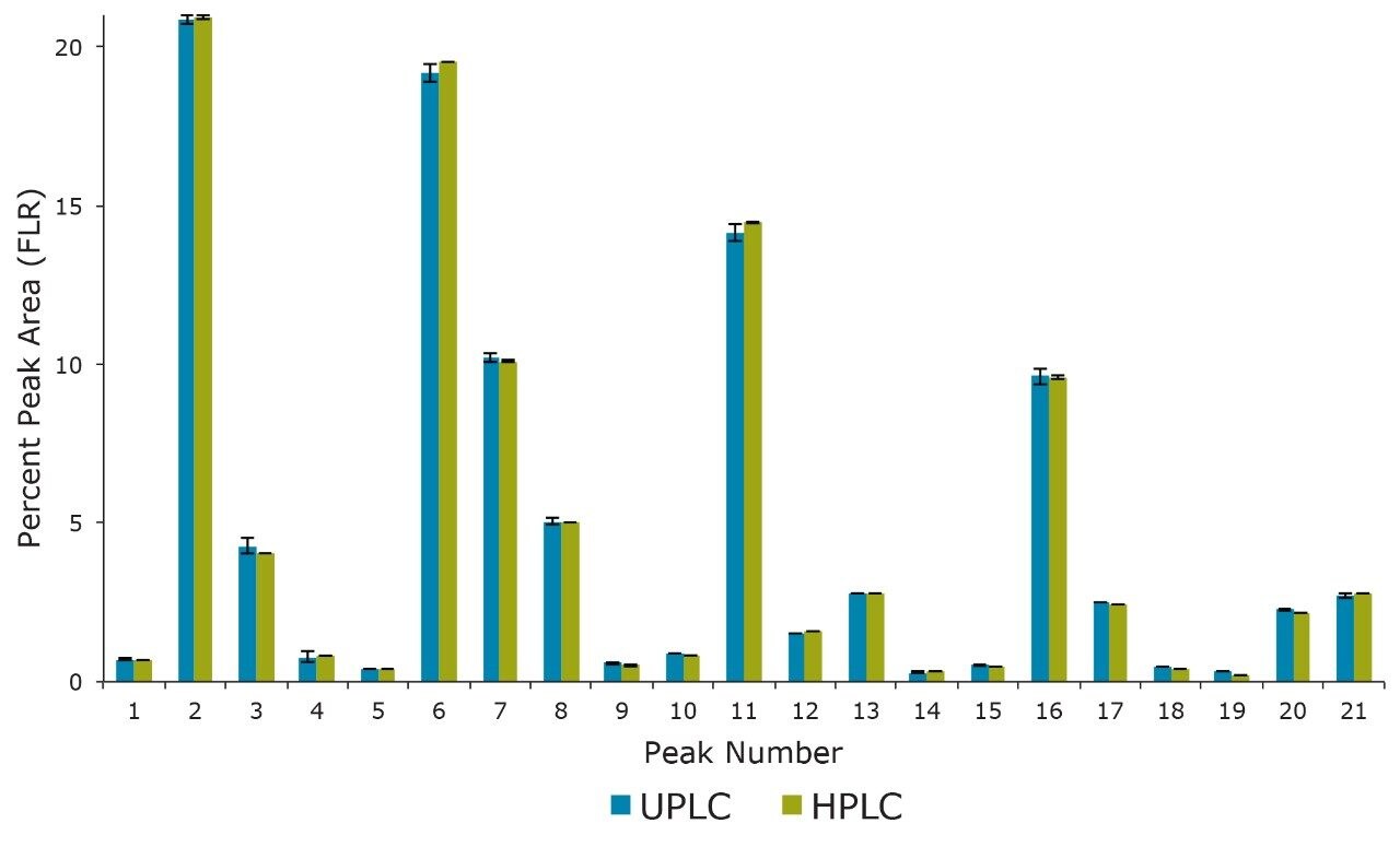 Comparison of UPLC and HPLC HILIC relative peak areas (n=2) of RapiFluor-MS labeled N-glycans. Peak numbers are as labeled in Figure 1.