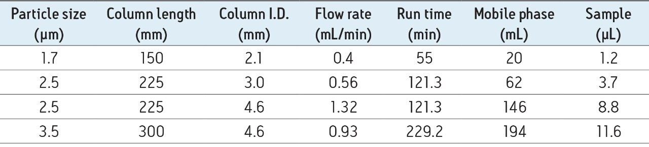 Particle size, column lengths, flow rate, analysis times, and mobile phase as well as sample consumption corresponding to the use of various scaled methods and potential Glycan BEH Amide Column configurations.