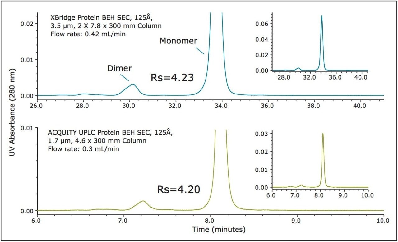  comparison of the separation of myoglobin (17 KDa) on two XBridge Protein BEH SEC, 3.5 µm Columns (600 mm total bed length) run in series (top frame) and using an ACQUITY UPLC BEH SEC, 1.7 µm, 300 mm Column (bottom frame)