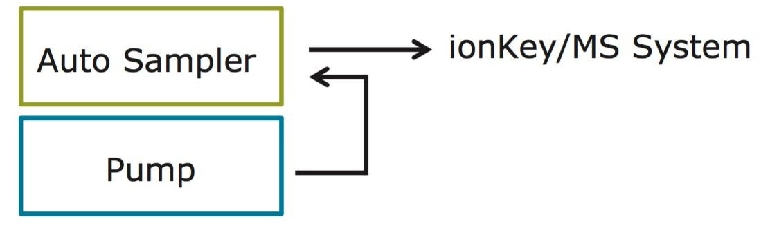 Instrument configuration for direct sample injection onto the ionKey/MS System.