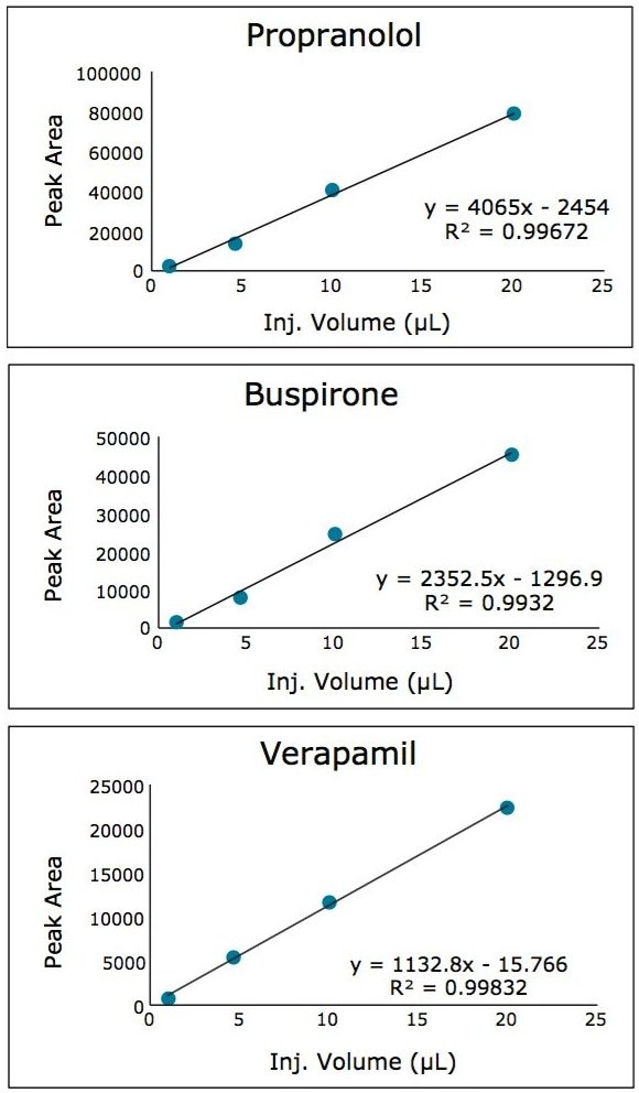 Plot of peak area versus injection volume. Trapping mobile phase consists of 0.5%ACN/99.5%H2O.