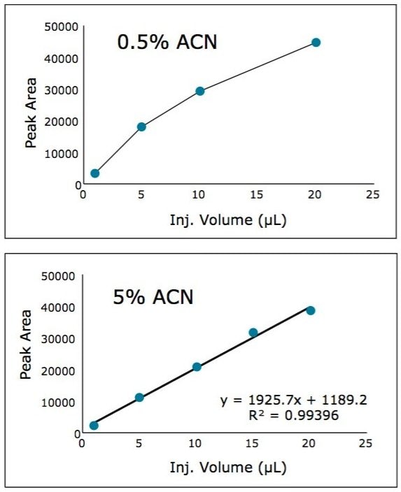 Plot of peak area versus injection volume of clopidogrel at two different trapping mobile phase composition: (left) 0.5%ACN/99.5%H2O, and (right) 5%ACN/95%H2O.