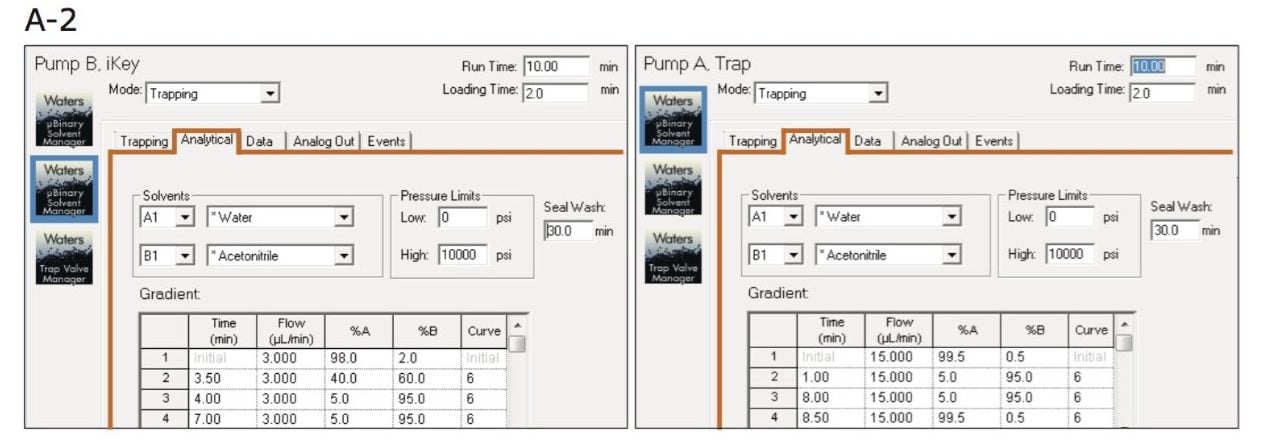 Figure A-2. LC pump gradient conditions for sample elution. After 2 minutes, the valve is switched to elute position. Mobile phase conditions for each of the pumps are defined by the analytical tab of the pump method panel. For the iKey pump, a full gradient cycle is applied to elude the sample from the trap column, to the iKey Separation Device, then into the MS. For the trap pump, a full gradient cycle is also written to wash the sample loop, the trap column (after it is switched back into loop) uses a strong organic solvent of 5% A/95% B, and then goes back to the initial condition.