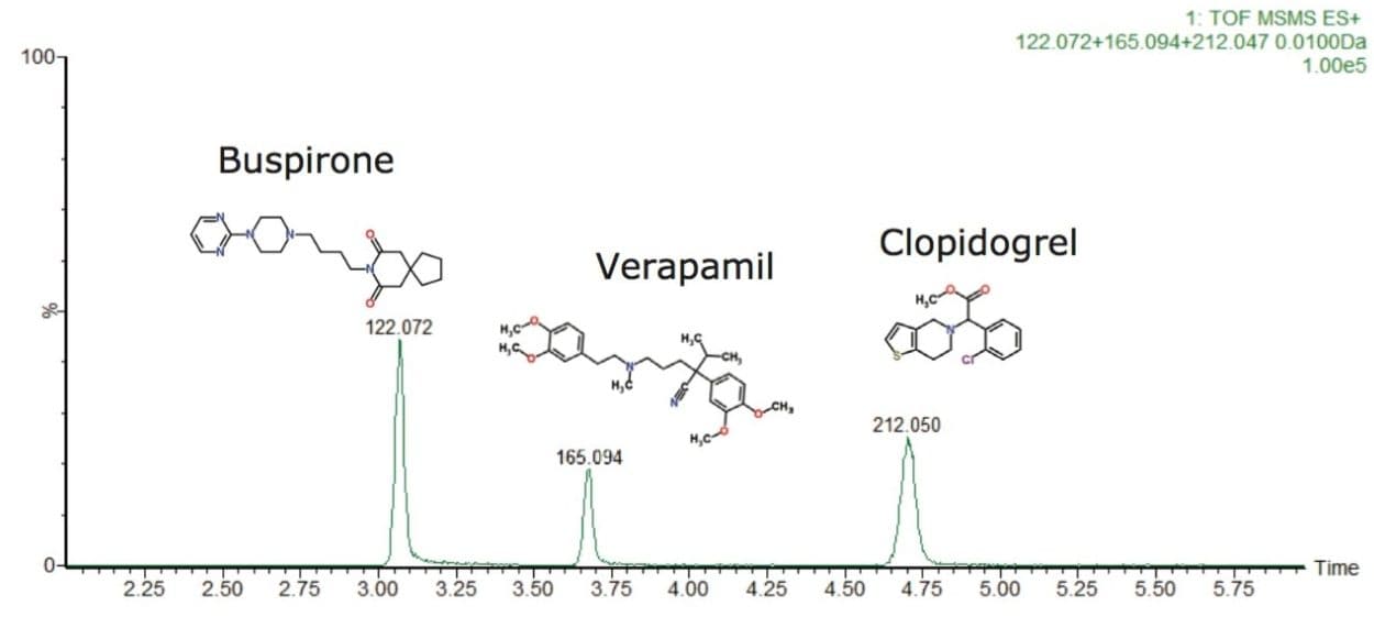 Structures of probe pharmaceuticals and extracted ion chromatograms (XIC) in human plasma using Tof-MRM mode of data acquisition.