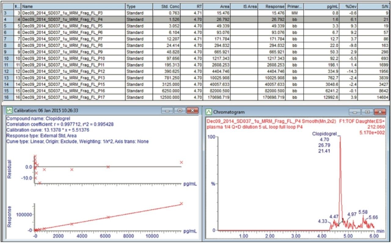 TargetLynx results for clopidogrel. 
