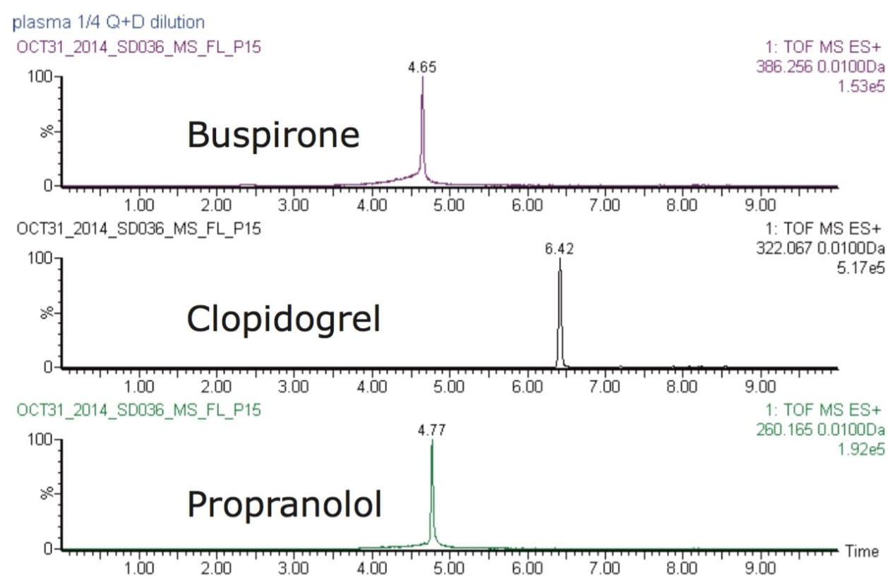 XIC of 5 µL injection of sample in human plasma containing ~19% ACN. 