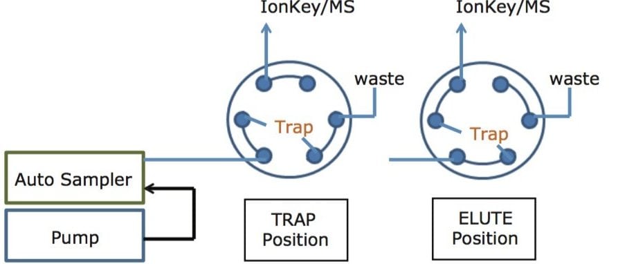 Instrument configuration using single pump trapping.