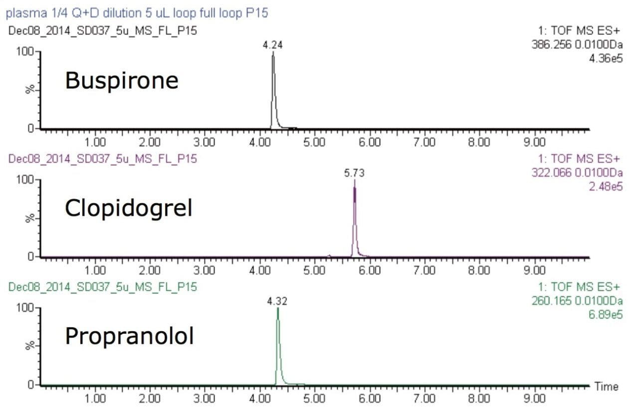 XIC of 5 µL injection of sample in human plasma containing 19% ACN using one pump trapping configuration. 