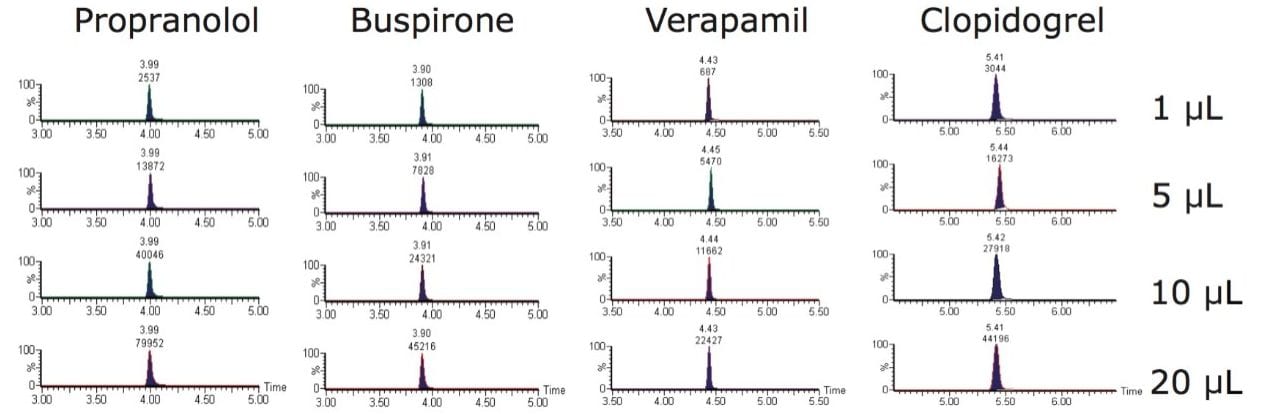 Overlaid XIC of sample with injection volume at 1, 5, 10, and 20 µL using a 20 µL sample loop. 