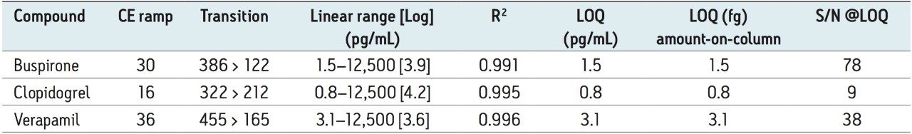 Summary of MS method setting, linear range, linear dynamic range, and quantification limit for the three compounds analyzed. 