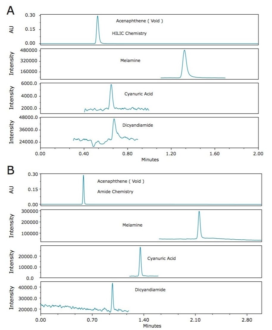 SIR chromatograms of melamine, cyanuric acid, and dicyandiamide using the ACQUITY UPLC BEH HILIC Column.