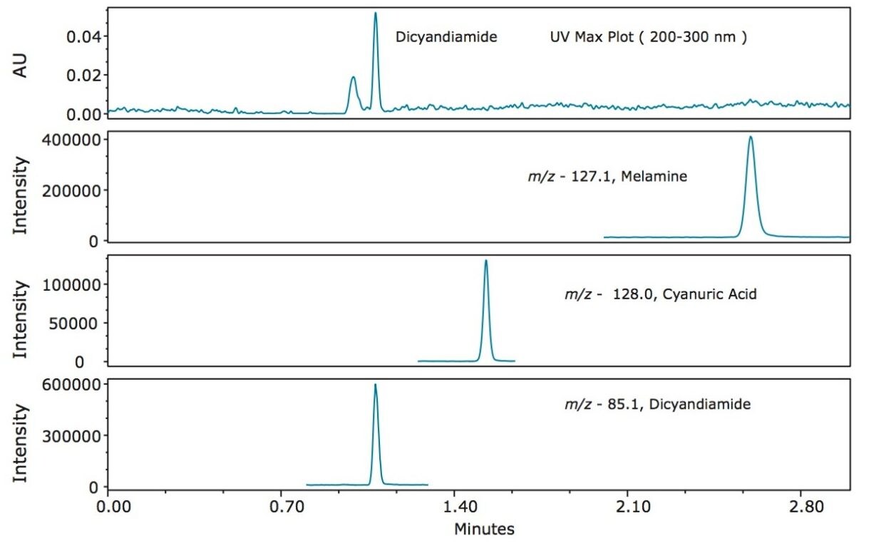 Overlay of UV Max Plot* with SIR channels.