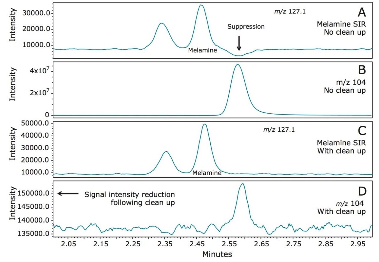 Comparison of melamine spiked infant formula with and without Certified Sep-Pak Silica Cartridge clean up.