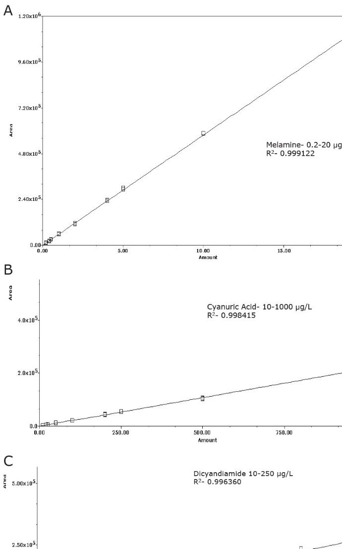 Calibration curves for A. melamine, B. cyanuric acid, and C. dicyandiamide.