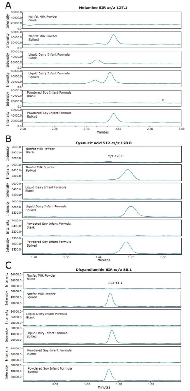 Comparison of SIRs in nonfat milk powder, liquid dairy infant formula and powdered soy-based infant formula blanks and spikes.