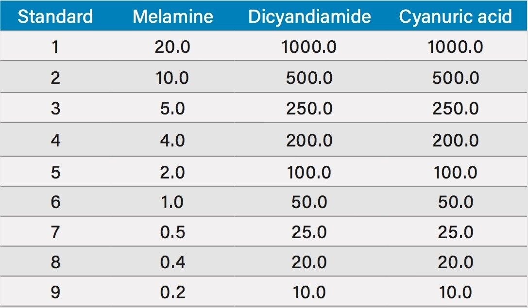 Concentration of standards in µg/L used to create calibration curves.