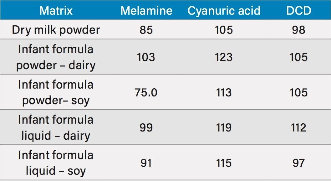 Percentage recovery for each of the analytes spiked into five different matrices.