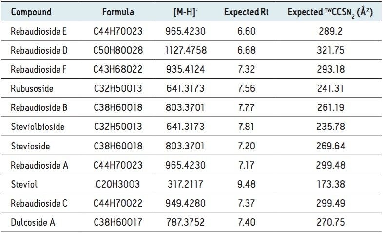 Expected retention times and expected CCS values for steviol and steviosides.