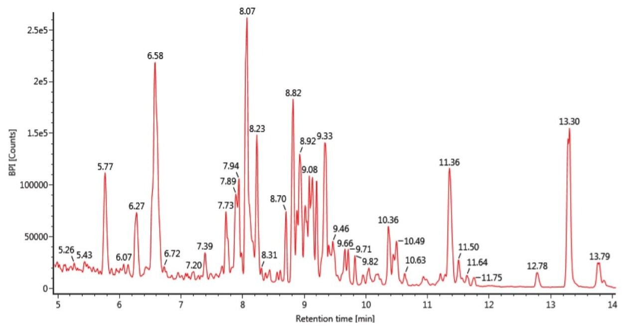 ionKey/MS System IM negative mode base peak ion chromatogram obtained for analysis of 10:1 diluted Korean ginseng extract.