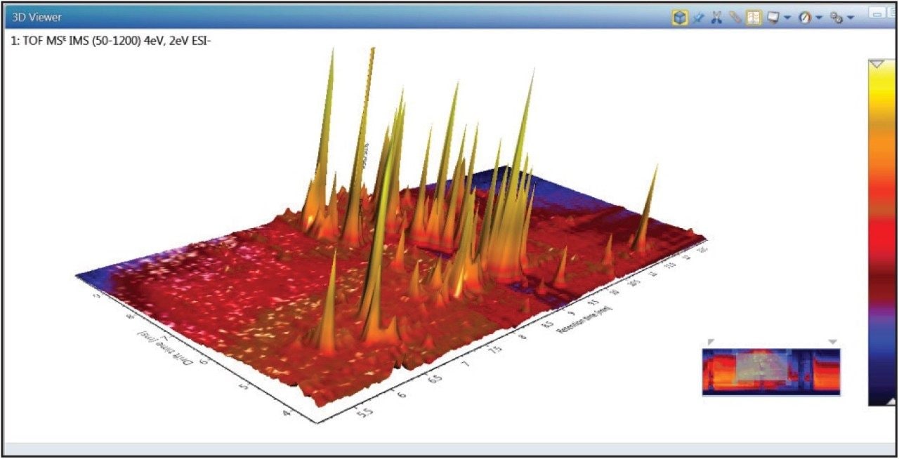 ionKey/MS System ion mobility negative mode plot of drift time (ion mobility resolution) versus retention time for 10:1 diluted Korean ginseng extract.