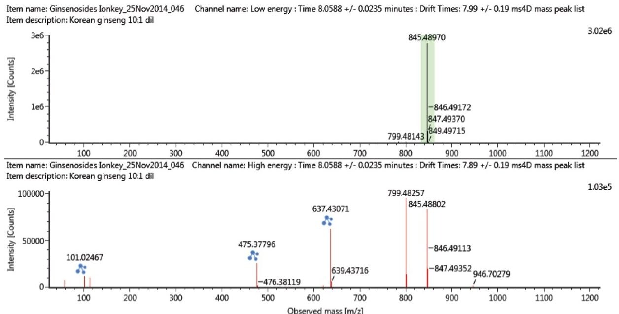 Retention time (8.058 mins) and drift time (7.99 ms) aligned precursor and ion mobility product ion spectrum for Rg1 ginsenoside at m/z 845.4897 (in green).
