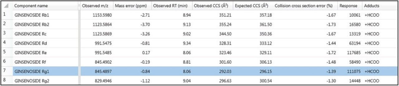 UNIFI Component Summary obtained for Korean ginseng extract. CCS measurements have been obtained within 2% of the ginsenoside CCS library created November 2013.