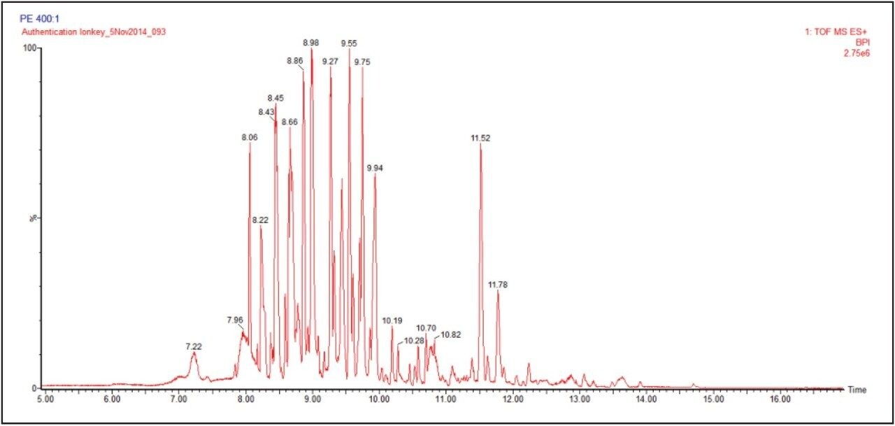 The ionKey/MS System ion mobility positive mode base peak ion chromatogram.