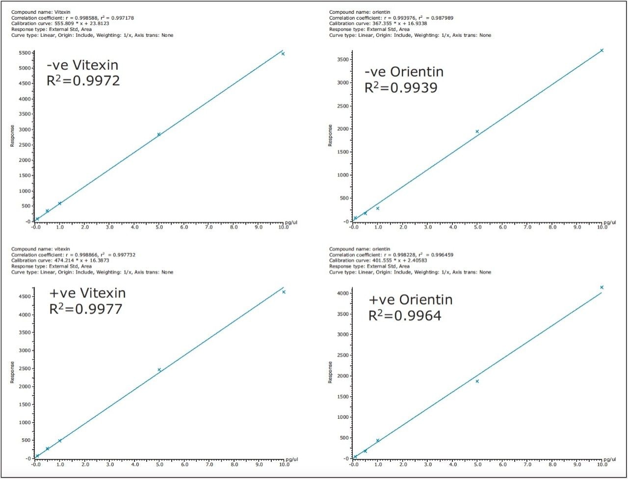 Illustration of linearity obtained for orientin and vitexin solvent standards.