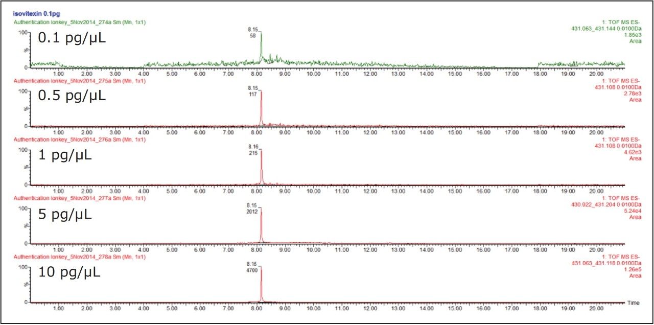 Illustration of the sensitivity, peak area response and chromatographic integrity obtained for isovitexin using negative ion mode.