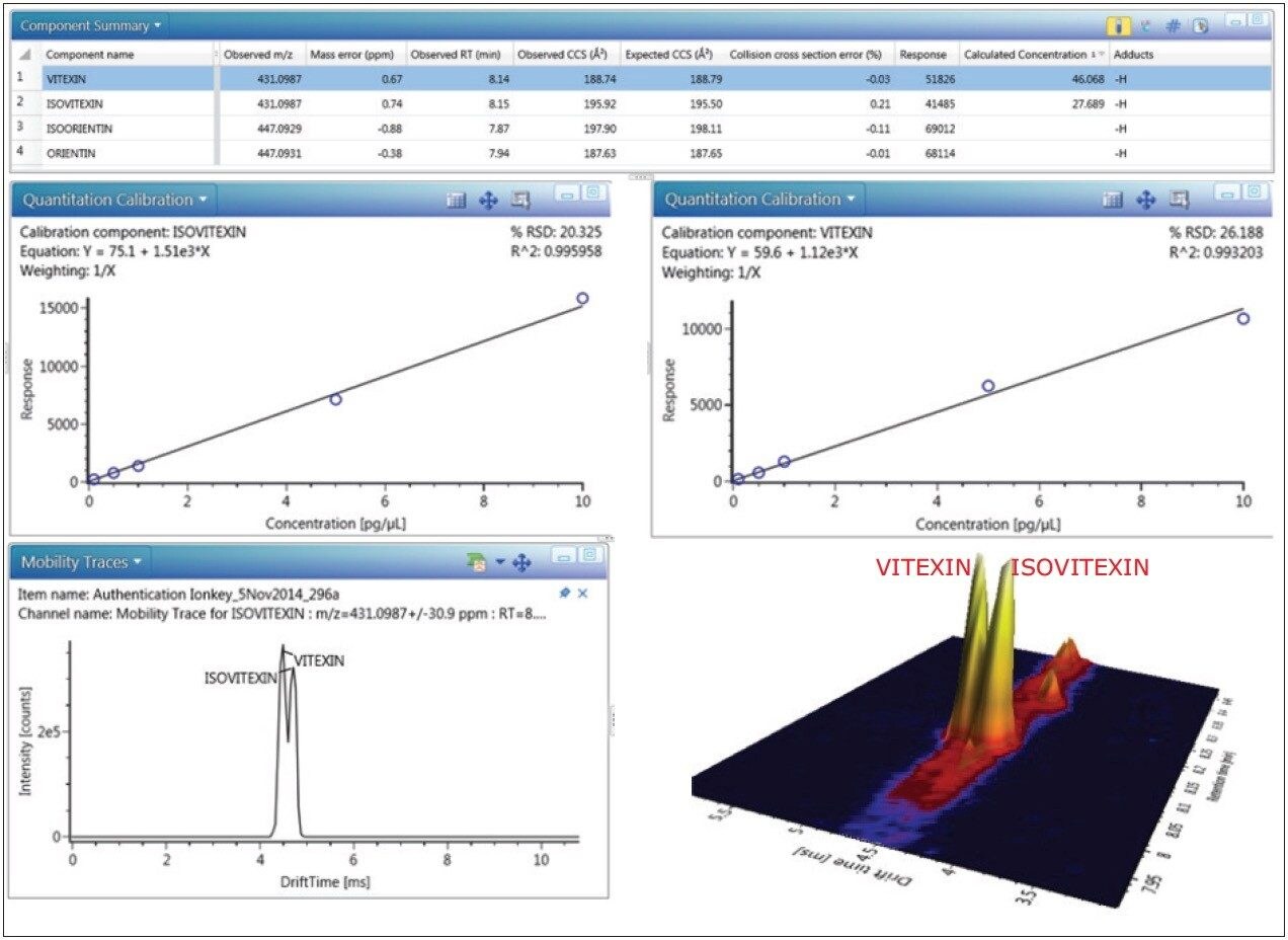 UNIFI Component Summary for Passiflora incarnata, illustrating coeluting vitexin and isovitexin linearity.