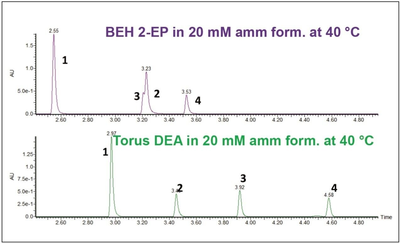 UPC2 separation of Uracil (1), Adenosine (2), Cytosine (3), and Cytidine (4)