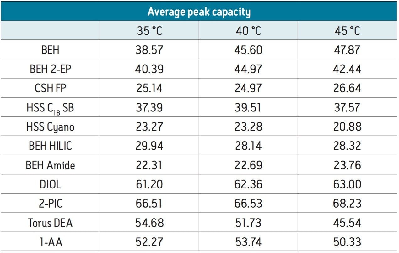 Average chromatographic peak capacities for column chemistries and temperatures utilized in the study