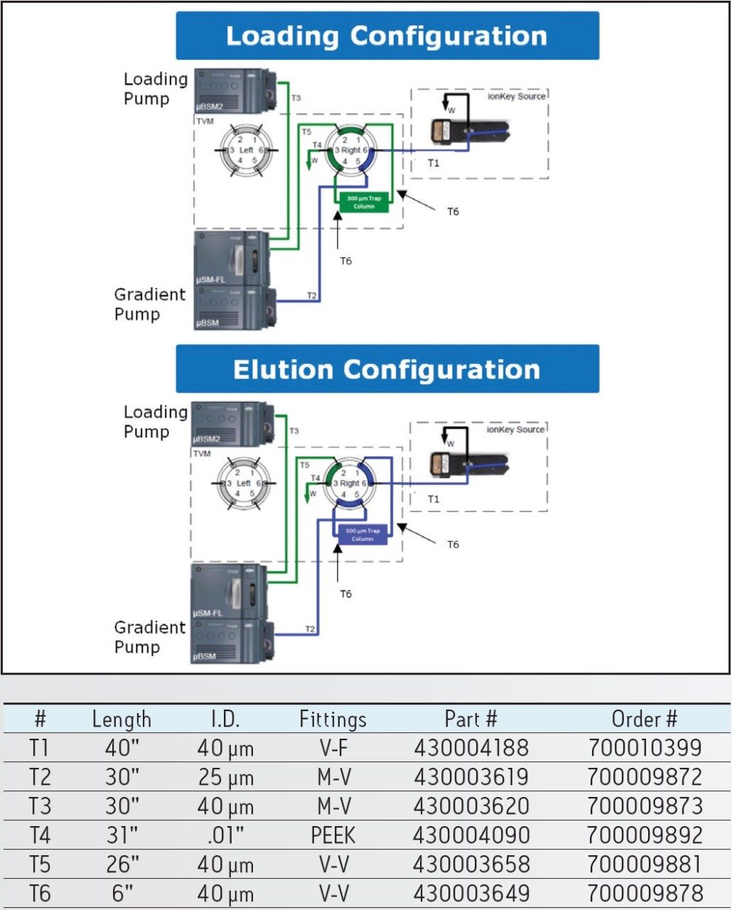 The dual-pump trapping set-up contains a dedicated binary solvent manager for fast sample loading onto the loop and trap column and a dedicated gradient elution pump. In this set-up line T3 has a 40 μm I.D. which affords a loading flow rate of 50 μL/min. The gradient transfer line, T2, remains a 25 μm I.D..
